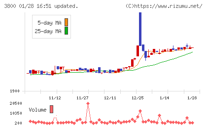 ユニリタチャート
