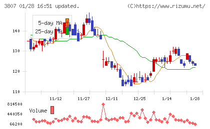 フィスコチャート