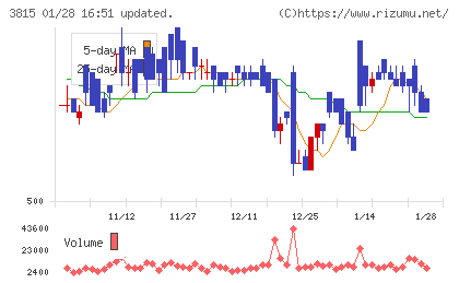 メディア工房チャート