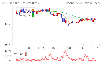 大和コンピューターチャート