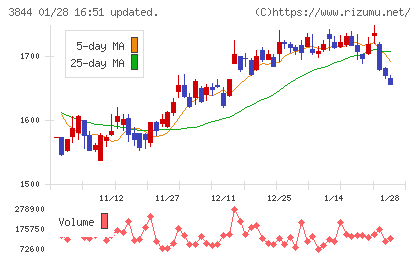 コムチュアチャート