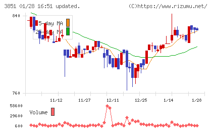 日本一ソフトウェアチャート