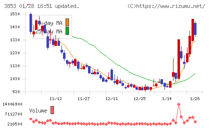 アステリアチャート