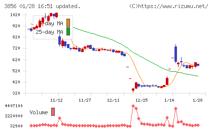 Ａｂａｌａｎｃｅチャート