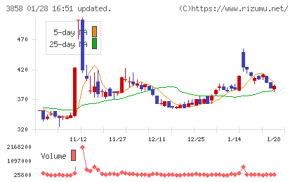 ユビキタスＡＩチャート