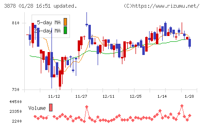 巴川コーポレーションチャート