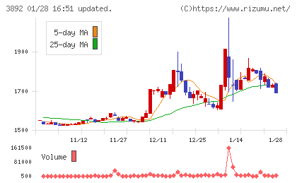 岡山製紙チャート