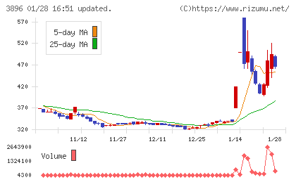 阿波製紙チャート