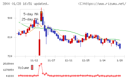 クラウドワークスチャート