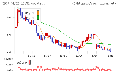 シリコンスタジオチャート