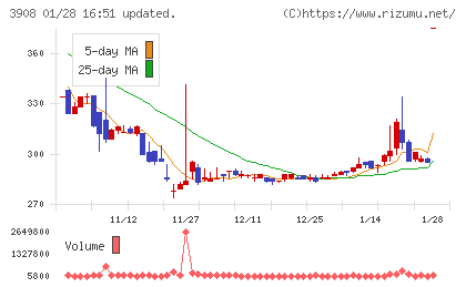 コラボスチャート