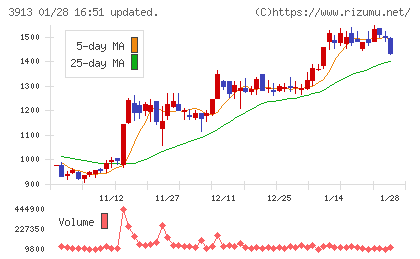 ＧｒｅｅｎＢｅｅチャート