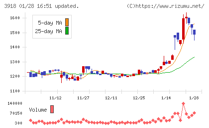 PCIホールディングスチャート