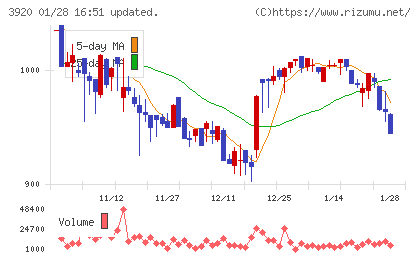 アイビーシーチャート
