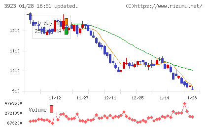 ラクスチャート