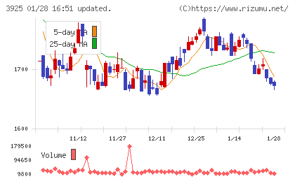 ダブルスタンダードチャート
