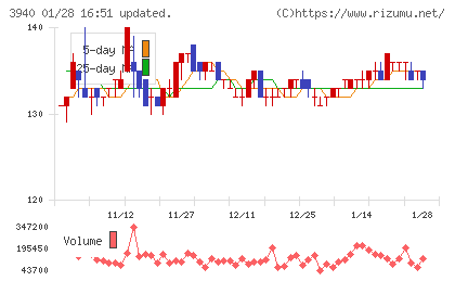 ノムラシステムコーポレーションチャート