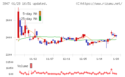 ダイナパックチャート