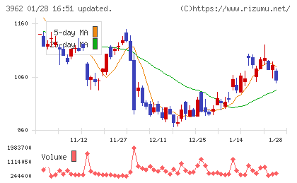 チェンジホールディングスチャート