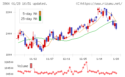 オークネットチャート