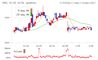 ビーグリーチャート