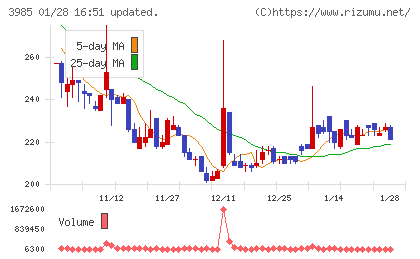 テモナチャート