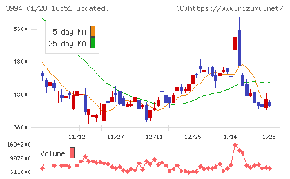 マネーフォワードチャート