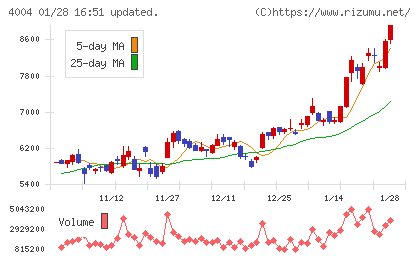 レゾナック・ホールディングスチャート