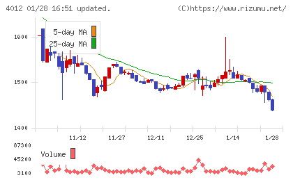 アクシスチャート