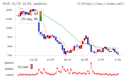 スタメンチャート