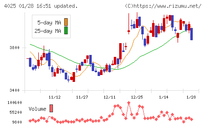 多木化学チャート