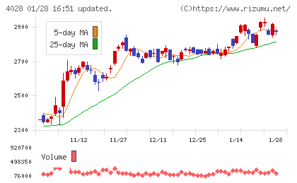 石原産業チャート