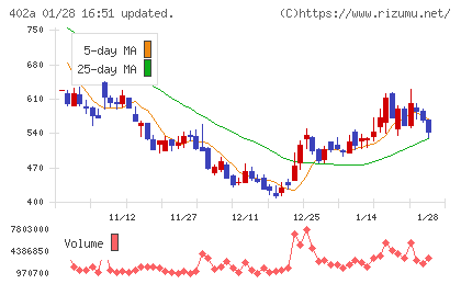アクセルスペースホールディングスチャート
