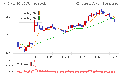 南海化学チャート