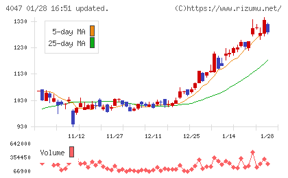関東電化工業チャート