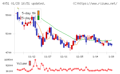 ＧＭＯフィナンシャルゲートチャート