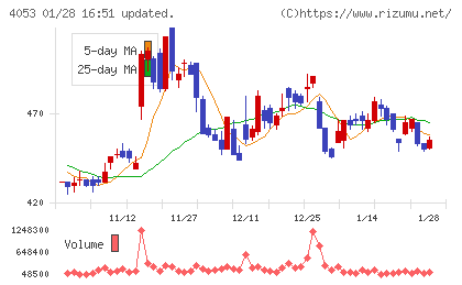 Ｓｕｎ　Ａｓｔｅｒｉｓｋチャート