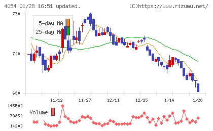 日本情報クリエイトチャート