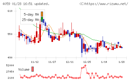 まぐまぐチャート