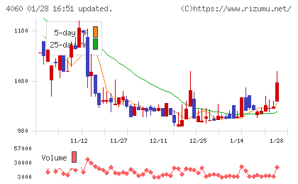ｒａｋｕｍｏチャート