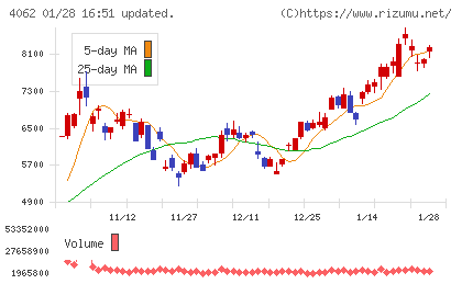 イビデンチャート