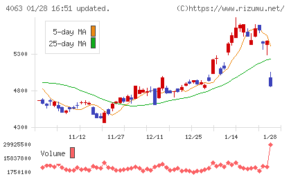 信越化学工業チャート