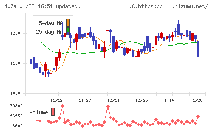 ＵＮＩＣＯＮホールディングスチャート