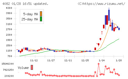 第一稀元素化学工業チャート