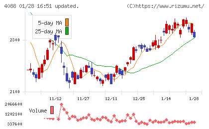 エア・ウォーターチャート