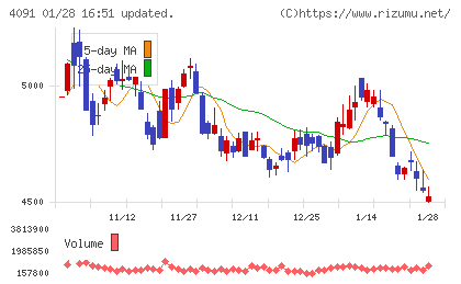 日本酸素ホールディングスチャート