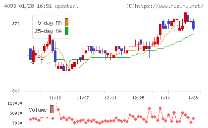 東邦アセチレンチャート