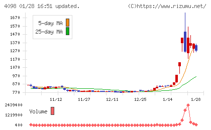 チタン工業チャート