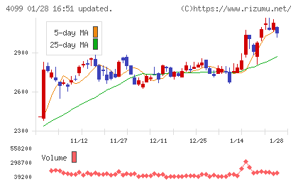 四国化成ホールディングスチャート