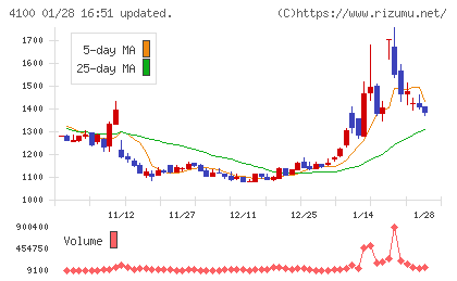 戸田工業チャート